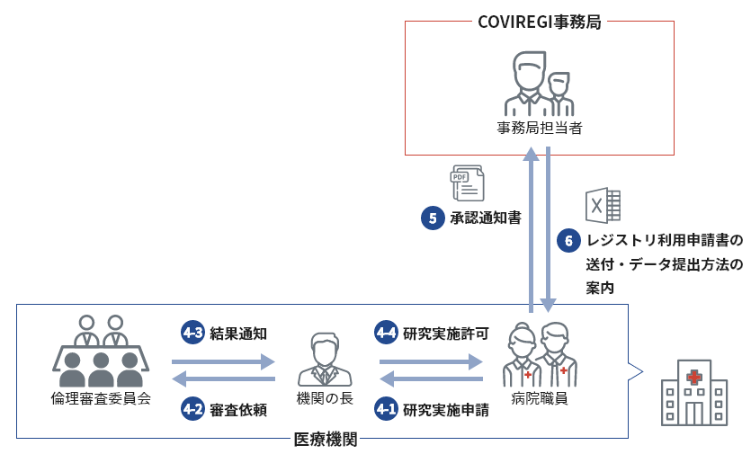 Step2 A：自施設での倫理審査委員会で審査する方法