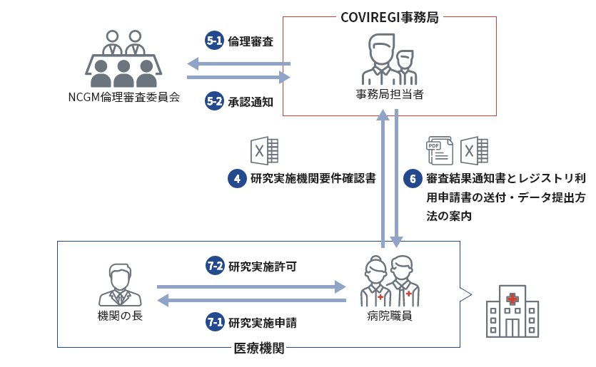 Step2 B：代表機関（NCGM）での中央審査を希望する場合