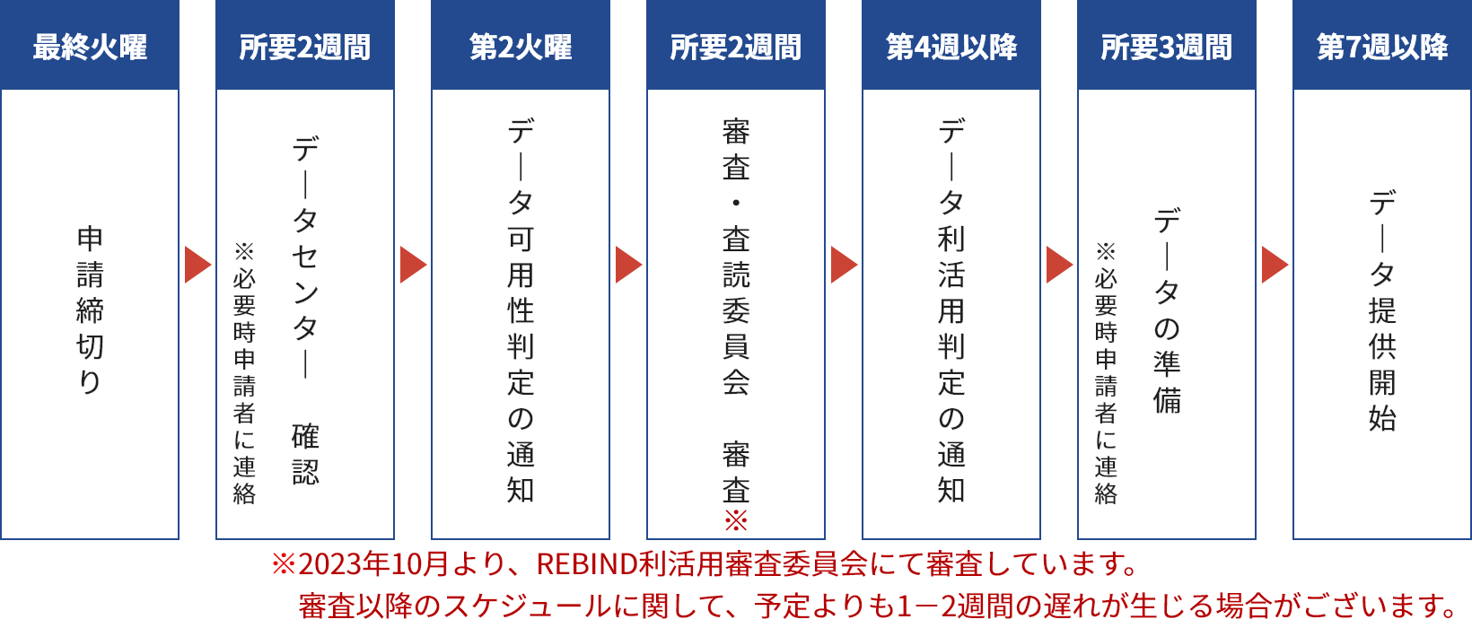 多施設のデータ利用申請の流れ (毎月予定)