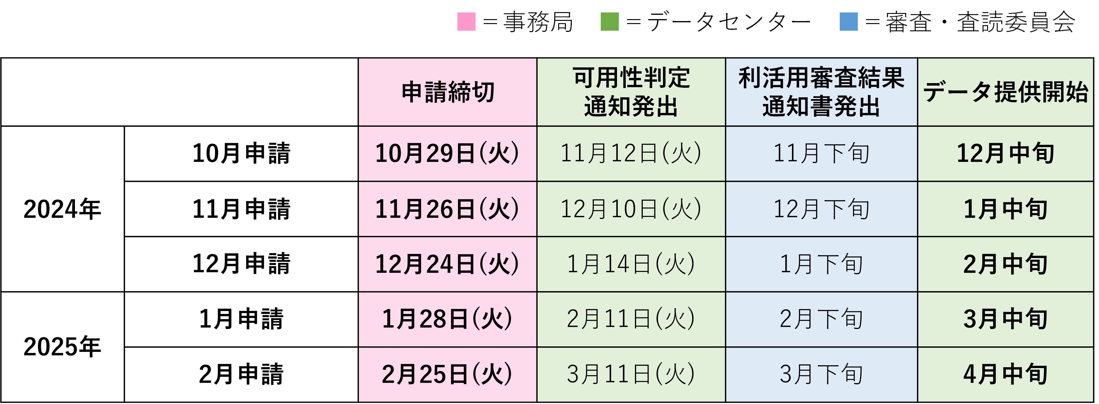 データ利用申請　日程表【多施設】